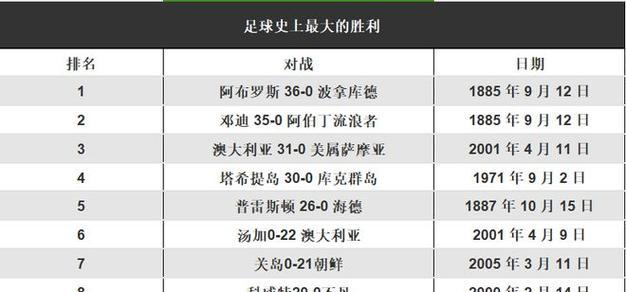历史上最大的足球比分差距_最近足球大比分差_足球比分差距最大的一场比赛